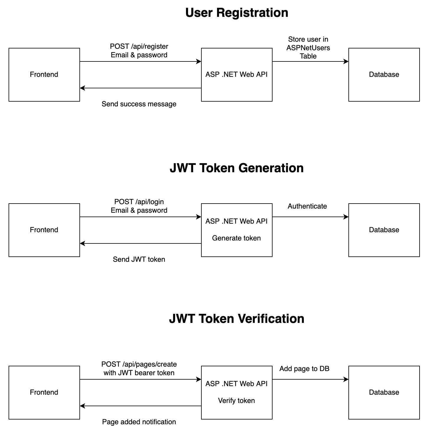 Diagram showing the token generation and validation flows