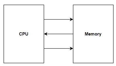 Relationship between CPU and memory