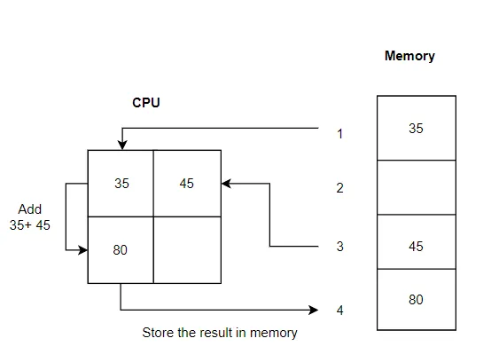 Loading values into the CPU registers and storing the result in memory