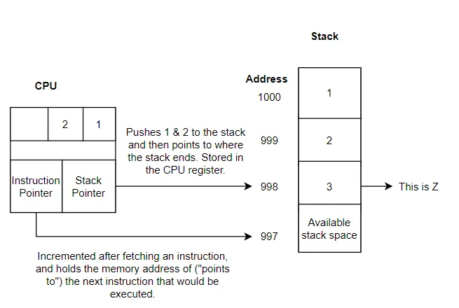 CPU and stack pointer