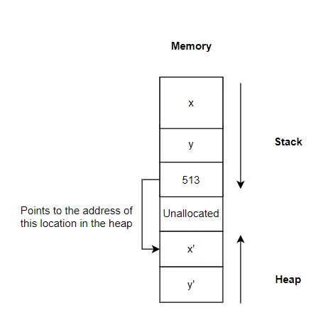 Heap pointer in the stack